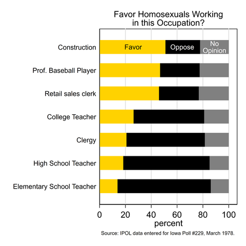 Bar chart shwing support for gay people serving in various occupations