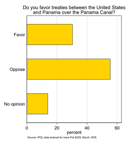 Figure showing that a majority of Iowans opposed treaties between the U.S. and Panama related to the Panama Canal.