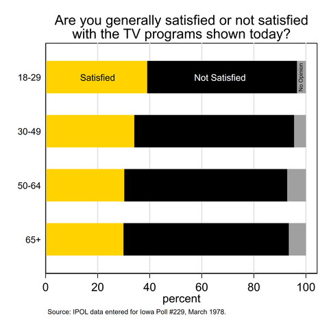 Figure showing that younger Iowans were more satisified with television programs than older Iowans