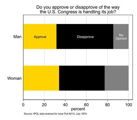 Bar chart showing Iowan's approval of Congress by party