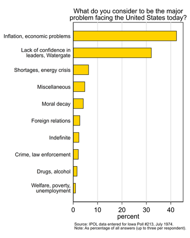 Bar chart showing top problems among survey respondents