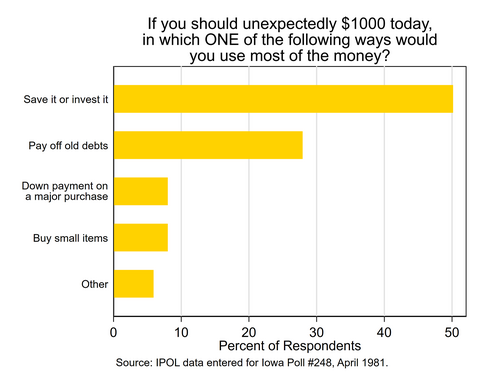 Histogram showing how Iowans would use $1000 if they were to unexpectedly receive it. 