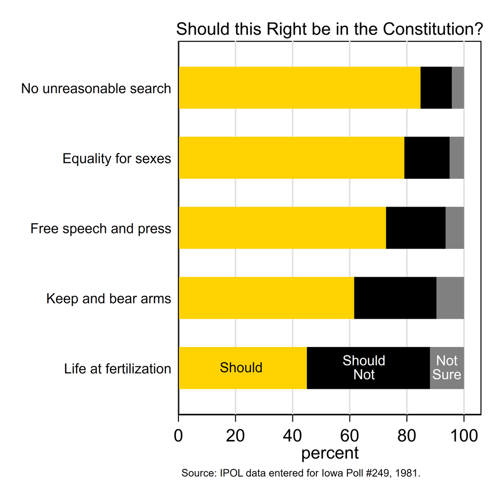 Support for various items' inclusion in the US Constitution. 