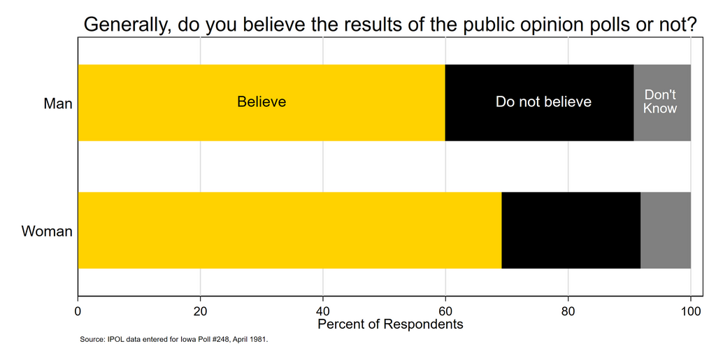 Stacked bar chart showing Iowans' responses to whether they believe the results of public opinion polls by respondent sex 