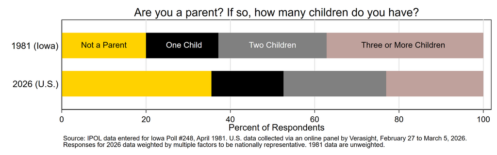 Stacked bar chart showing the number of children for respondents in 1981 and 2026 surveys.