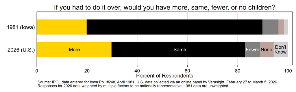 Stacked bar chart showing whether parents would choose to have more, same, fewer, or no children if they could do it again for respondents in 1981 and 2026 surveys.
