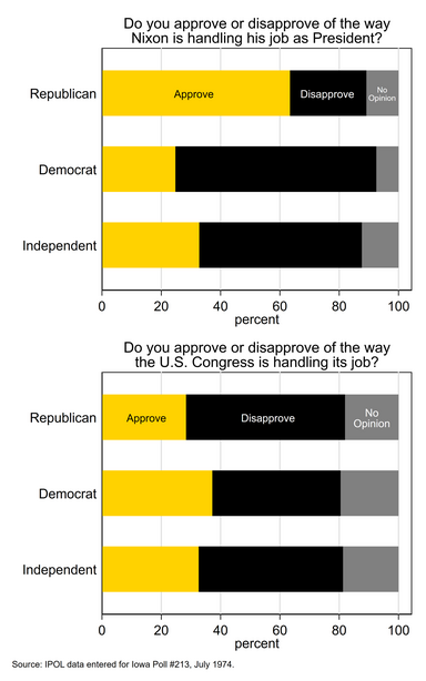 Bar chart showing approval of President Nixona and Congress by party ID