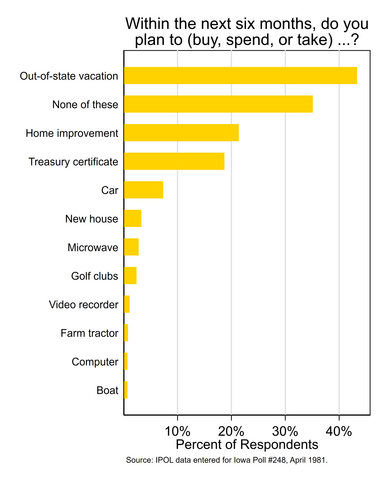 Histogram showing Iowans plans for major purchases over the next six months.