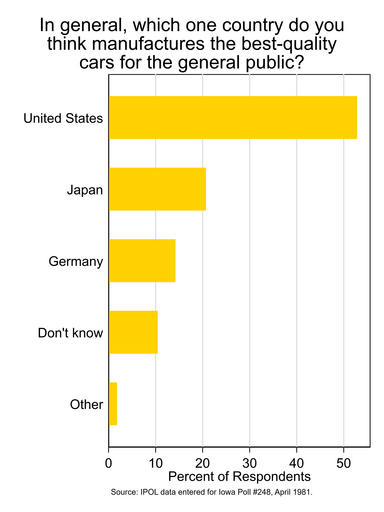 Bar chart showing Iowans' opinions on which countries make the best cars