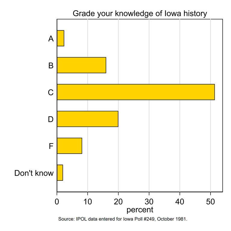 Iowans grades of the knowledge of Iowa History.