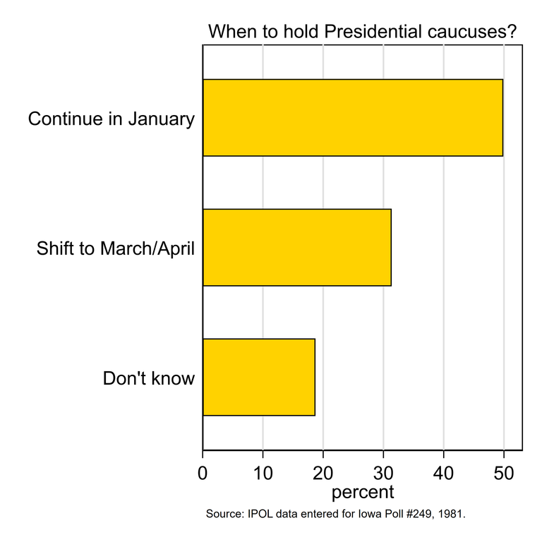 50% of Iowans favor keeping the Caucuses in January while a third would move them to March or April.