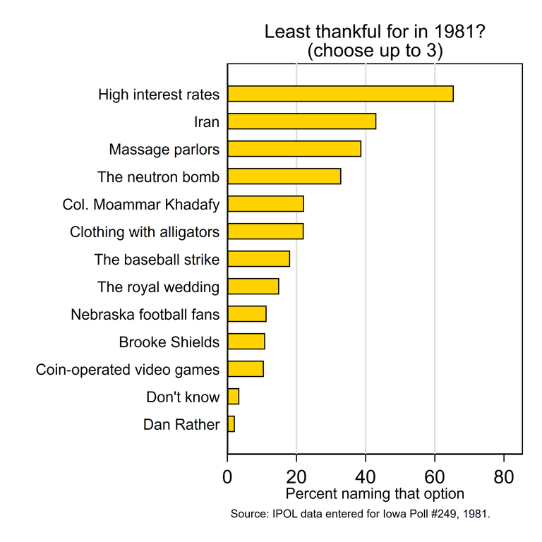 Frequency of items being among the three least thankful