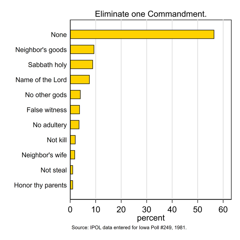 % who would eliminate each commandment