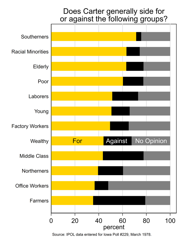 Carter support for different groups