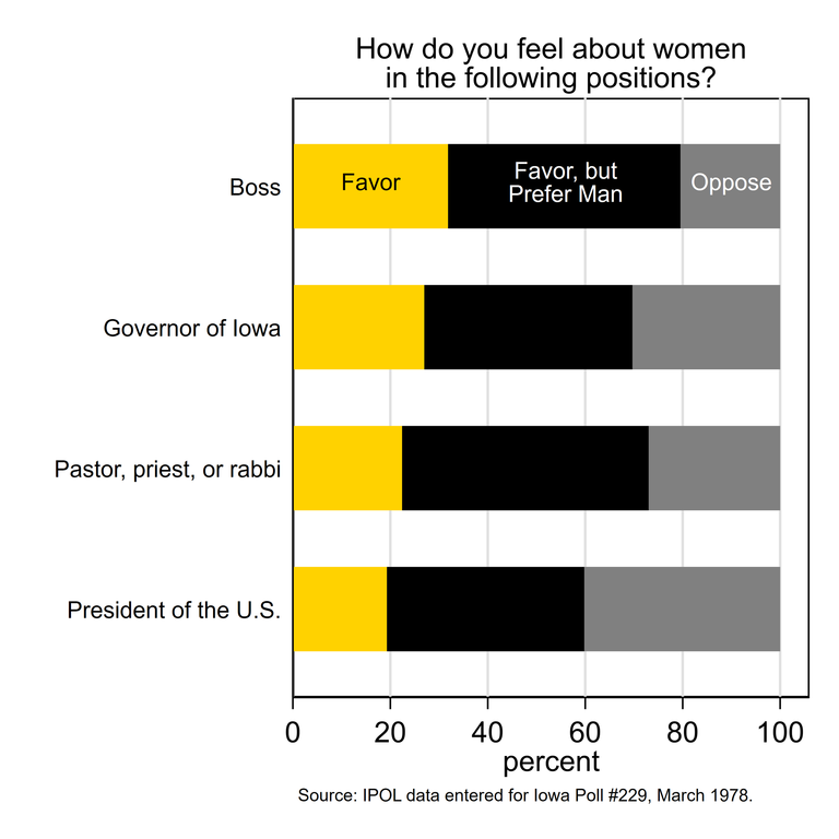 Graph showing support for women holding various positions in society