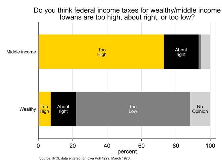Figure showing support for higher taxes on the welathy and lower taxes on the middle class
