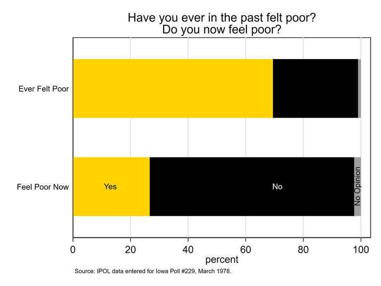 Figure showing most Iowans had felt poor at some point in their lives