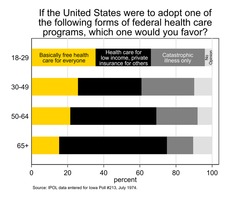 Stacked bar chart showing preferences for Federal health care type by respondent age.