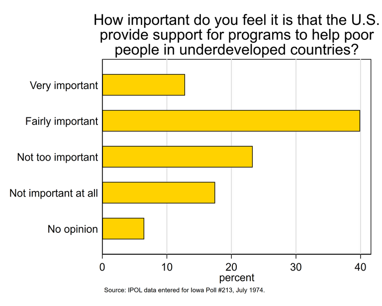 Histogram showing Iowans' support for providing aid to developing countries