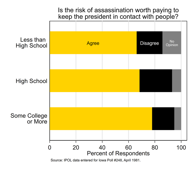 Stacked bar chart showing agreement with assassination being a price worth paying to keep Presidents in contact with people.