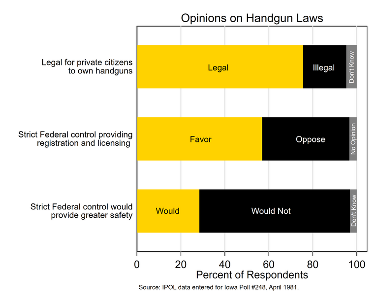 Stacked bar chart showing responses about gun ownership, registration, and improvement to public safety.