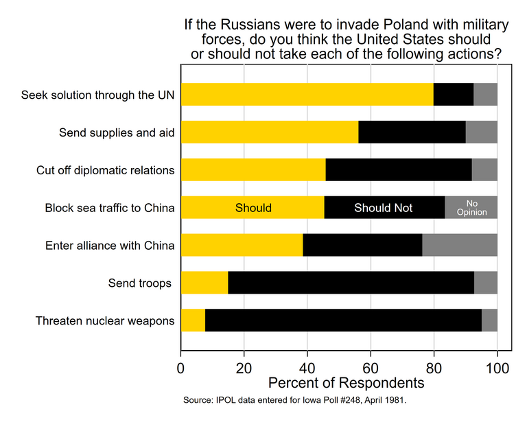 Stacked bar chart showing repsondent support for various U.S. actions in response to a possible Russian invasion of Poland.