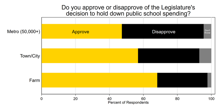 Stacked bar chart showing approval of the Iowa Legislature’s decision to hold down school spending by respondent area of residence.