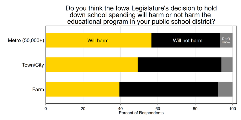 Stacked bar chart showing whether respondents believe the Iowa Legislature’s decision to hold down school spending will harm or not harm the educational program in your public school district by area of residence.