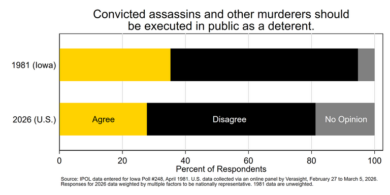Stacked bar chart comparing opinions from 1981 and 2026 on whether convicted assassins and other murderers should be executed in public as a deterent