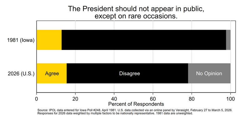 Stacked bar chart showing opinions in 1981 and 2026 about whether the President should not appear in public