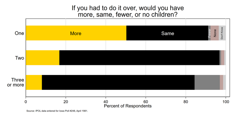 Stacked bar chart showing Iowa parents' responses to whether they would have the same number of children, by current number of children.