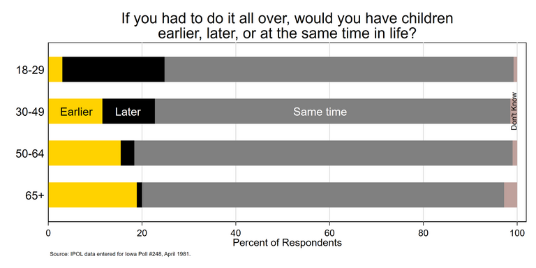 Stacked bar chart showing Iowa parents' responses to whether they would change the timing of having children, by respondent age. 
