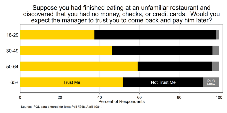 Stacked bar chart showing whether Iowans thought they would expect to be trusted to return to a restaurant and pay if they had forgotten their wallet by age group